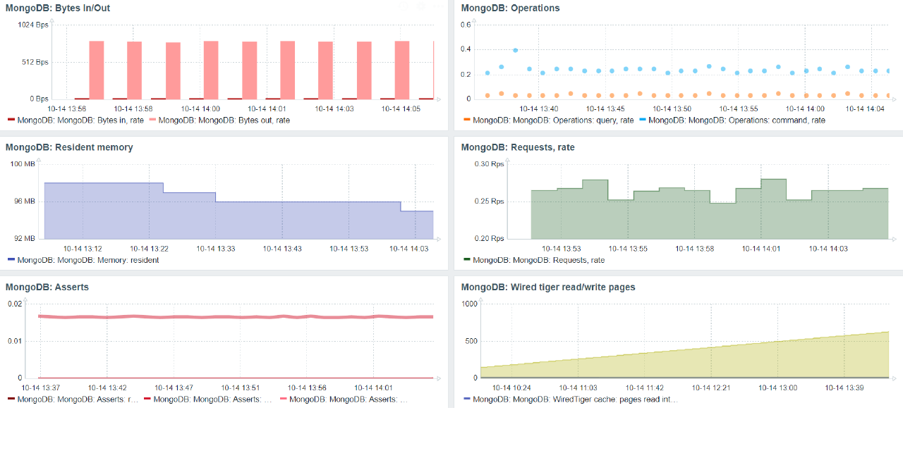 Gráficas oficiales de rendimiento en Zabbix